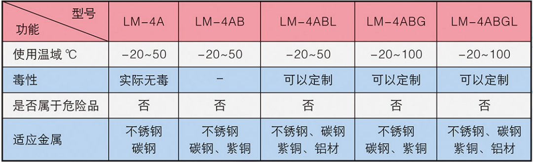 不同濃度LM-4B冷媒的物性參數(shù)表（參考值）